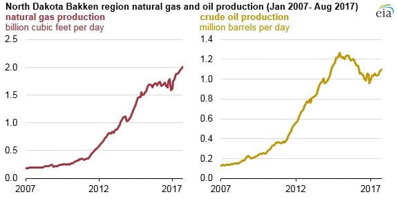 Графики добычи сланцевого газа и нефти на месторождении Bakken